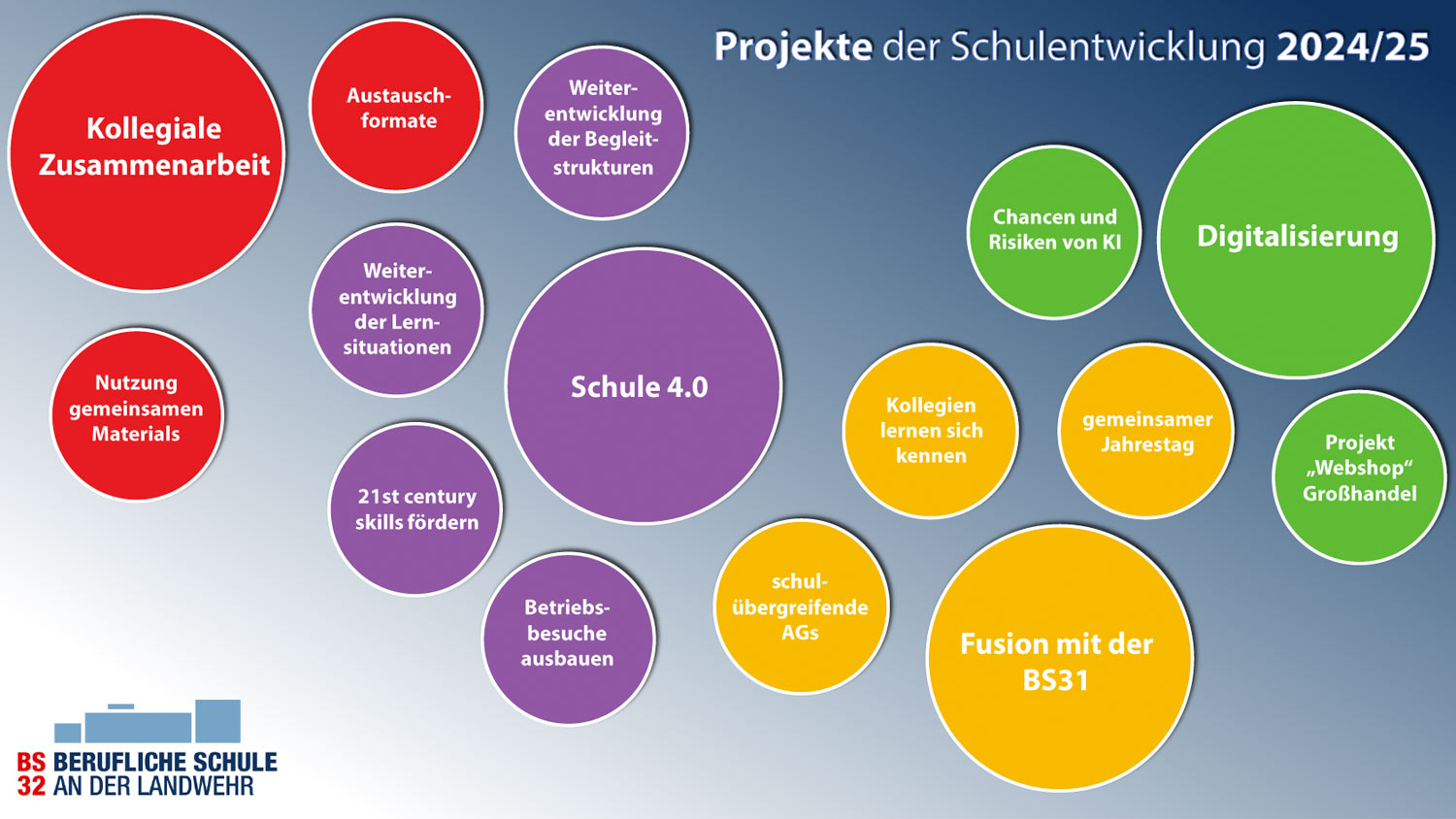 16 Kreise mit den Überschriften der einzelnen Folien. Wie das PDF selbst leider nicht Screenreader tauglich.